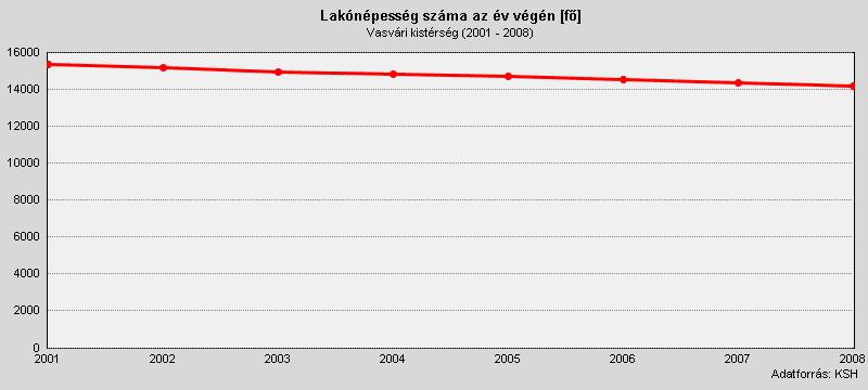 2. ábra: A lakónépesség száma a Vasvári kistérségben 2001-2008 között A 2001-2008-as adatokat vizsgálva (2.