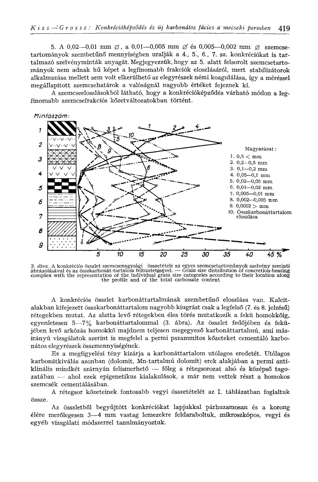 Kiss G r о s s z : Konkrécióképződés és új karbonátos fácies a'mecseki permben 419 5. A 0,02 0,01 mm 0, a 0,01 0,005 mm 0" és 0,005 0,002 mm 0 szemcsetartományok szembetűnő mennyiségben uralják a 4.