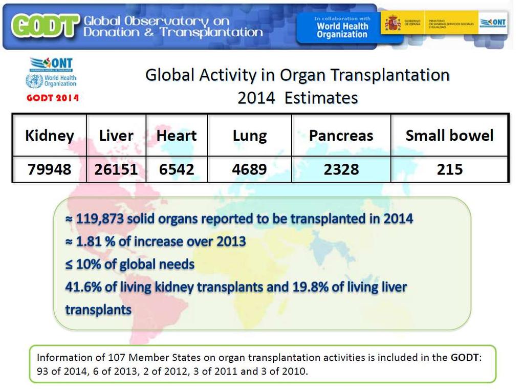 ~200.000 new patients on organ transplant waiting lists per