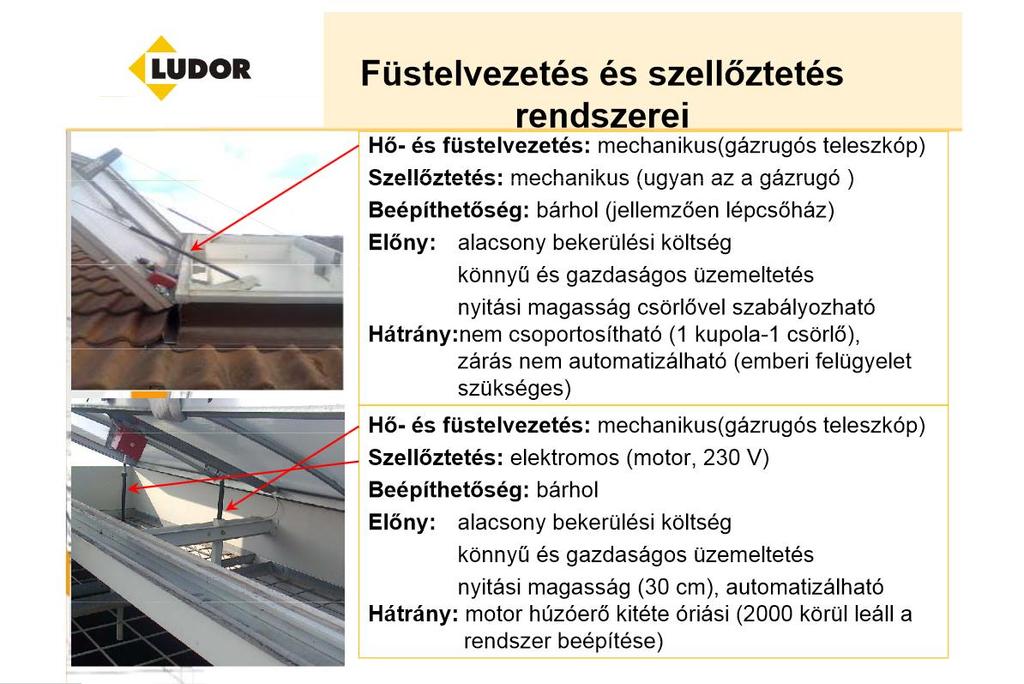 (mással kombinálni értelmetlen, de csak együttesen vizsgált, CE tanúsított termékeknél megfelelő megoldás) I. Mechanikus Hő- és füstelvezetés Szellőztetés Működés Beépíthetőség Előny I/1.