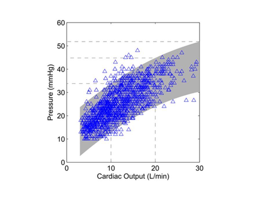 A mpap és a cardiac output