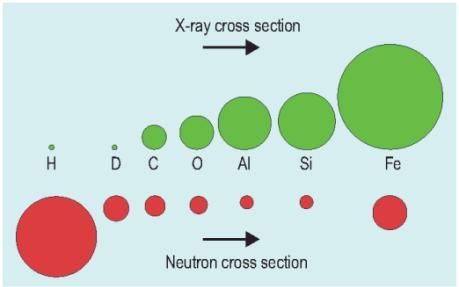 Neutron Izotópérzékenység (izotóp helyettesítés) Mágneses