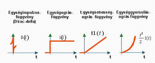 dxbe(t) differenciáló Xki(t) = K D (állandó Xbe esetén szakadás) dt Az energiatárolós tagok: a bemeneti jelet nem képesek azonnal követni.