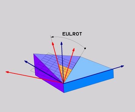 Többtengelyesmegmunkálás A PLANE funkció: Munkasík döntése (szoftver opció 8) 11 Használt rövidítések Rövidítés EULER EULPR EULNU EULROT Jelentés Svájci matematikus, aki meghatározta ezeket a