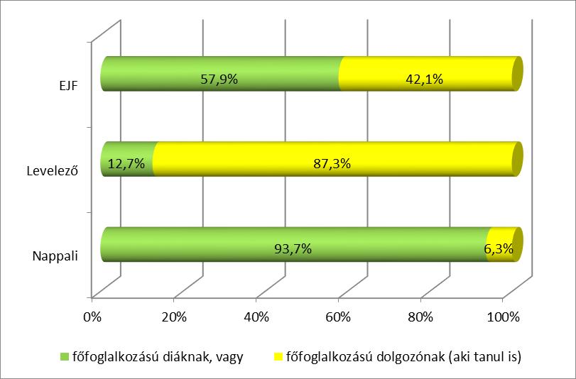 Tanulmányok Az intézményválasztás esetében az FSZ/FOKSZ és SZT szakok iránti érdeklődés kapcsán magasabb arányban jelölték meg az EJF-et, de a más intézmény választását is közel azonos arányban