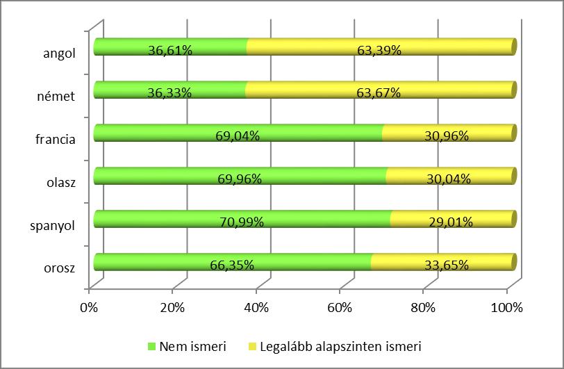 EÖTVÖS JÓZSEF FŐISKOLA - BAJA jelent még az orosz nyelv (33,65%). A 2017-es felméréshez képest az összesített adatok némiképp eltérést mutatnak.