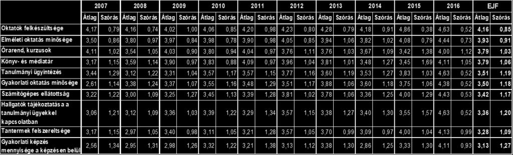 16. táblázat: A tanulással kapcsolatos tényezők értékelései (átlag szerint csökkenő sorrendben)(n=604) Végzés éve szerint azonban látható, hogy bár a gyakorlati képzés mennyisége az utolsó helyen