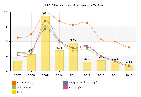 MUNKANÉLKÜLÉSÉGI RÁTA Regisztrált munkanélküliek száma száz 15-59 éves állandó lakosra. A nyilvántartott álláskeresők számát elemezve ismét pozitív eredménnyel találkozhatunk.