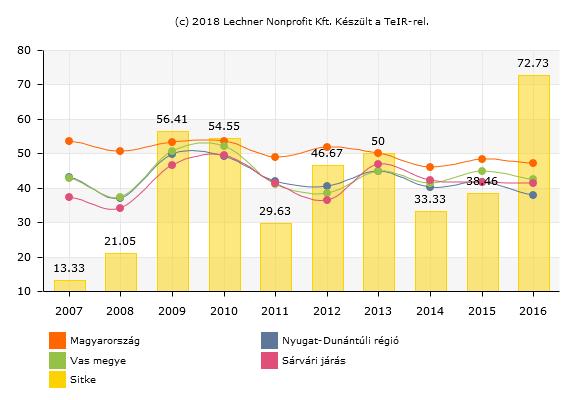 Tartós munkanélküliek aránya (%) 180 napnál hosszabb ideje