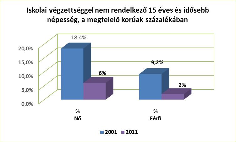 A munkanélküliek közel 3/4-e 180 napnál régebben nem talált munkát, ez jóval magasabb az országos, megyei, járási átlagnál is. b) alacsony iskolai végzettségűek foglalkoztatottsága 3.2.5.