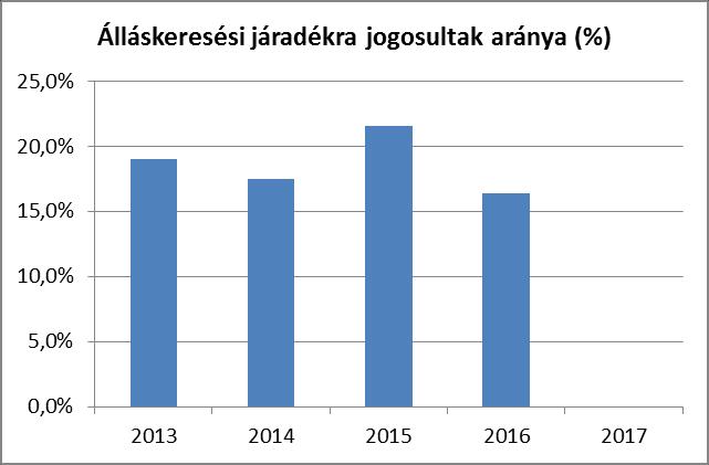 A község aktívkorú lakosságnak még 1%-át sem éri el hosszú évek óta az álláskeresési segélyben részesülők aránya. 3.