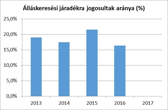 Nyilvántartott álláskeresők száma (TS 1301) Álláskeresési járadékra jogosultak (TS 1201) Fő Fő % 2013 21,00 4,00