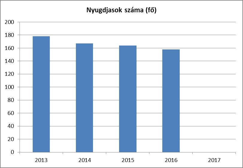 6. Az idősek helyzete, esélyegyenlősége 6.1 