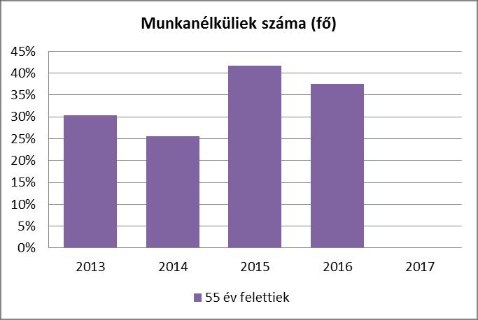 6.2 Idősek munkaerő-piaci helyzete 6.2.3.