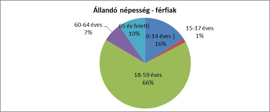 2.1. számú táblázat ÁLLANDÓ NÉPESSÉG (A 2016-OS ÉV ADATAI) Korcsoport Fő Az állandó népességből a megfelelő korcsoportú nők és férfiak aránya (%) Nők Férfiak Összesen Nők Férfiak Állandó népesség