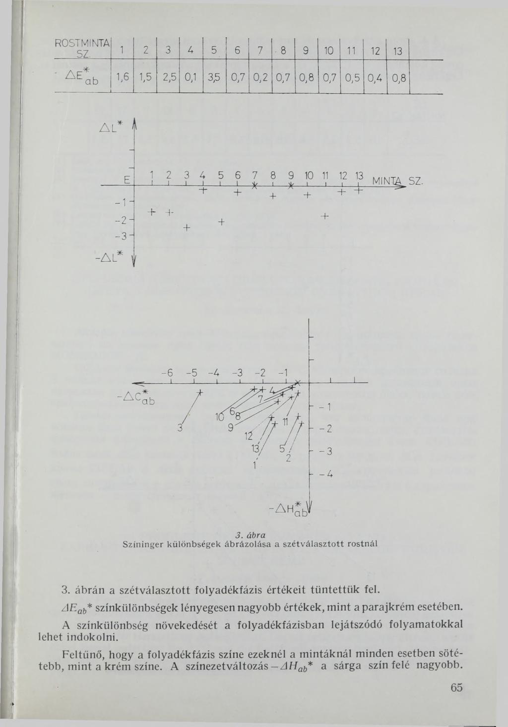 S z in in g e r k ü lö n b s é g e k á b r á z o lá s a a s z é t v á l a s z t o t t r o s tn á l 3. ábrán a szétválasztott folyadékfázis értékeit tüntettük fel.