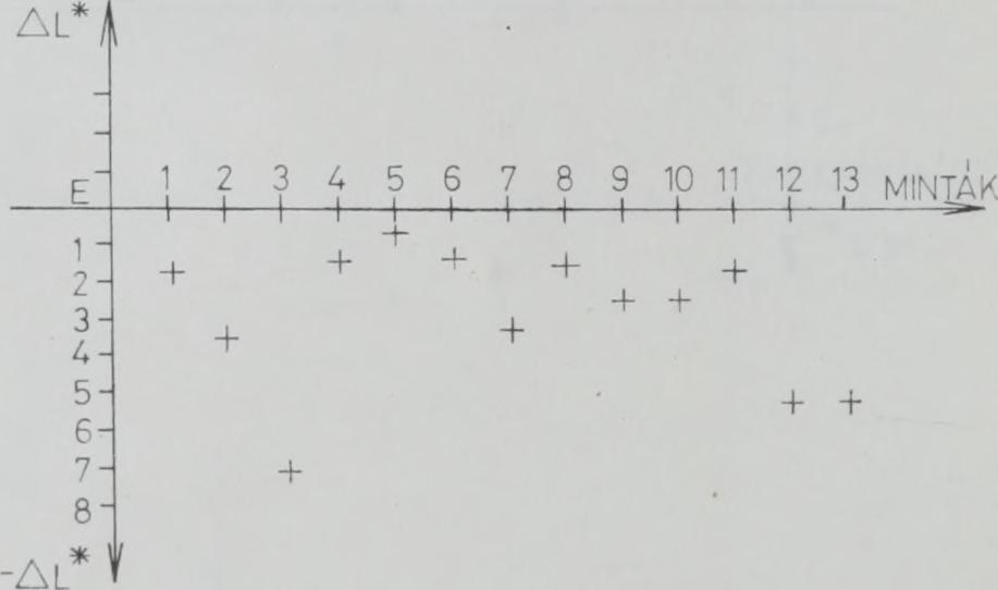 Arányosan változott a -AL* világosság különbség az 1, 2, 5, és a 11-es mintáknál a parajkrémnél és a rostnál is.