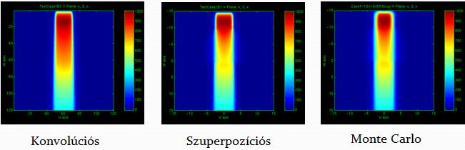 és foton transzport változásait nem modellezik (oldalra szórás nincs). Szintén modell-alapú algoritmusok, azok, amelyek elsődlegesen a pont-kernel konvolúciós/szuperpozíciós modellt használnak.