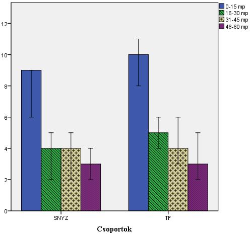 TFSLI-csoport: M = 5,08, SD = 2,71; F = 11,171, d(51) = -4,840, p,001, = -1,500; BF30-45 mp SLI-csoport: Rangszám-átlag = 21,50, Medián = 2,00, TFSLI-csoport: Rangszám-átlag = 32,71, Medián = 4,00; U