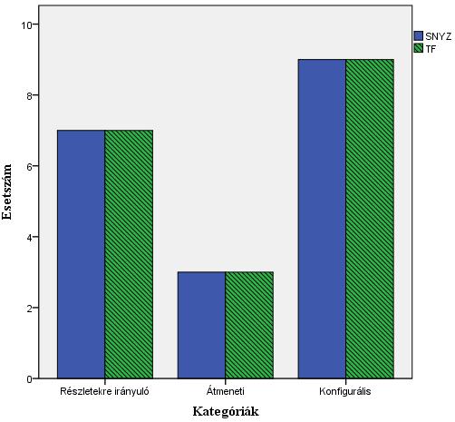 A három helyzet során a Stílus alkategóriák előfordulási gyakorisága a specifikus nyelvfejlődési zavarral küzdő (SLI) és a tipikusan fejlődő (TF) kontrollcsoportban Megjegyzés: Másolásban: részekre