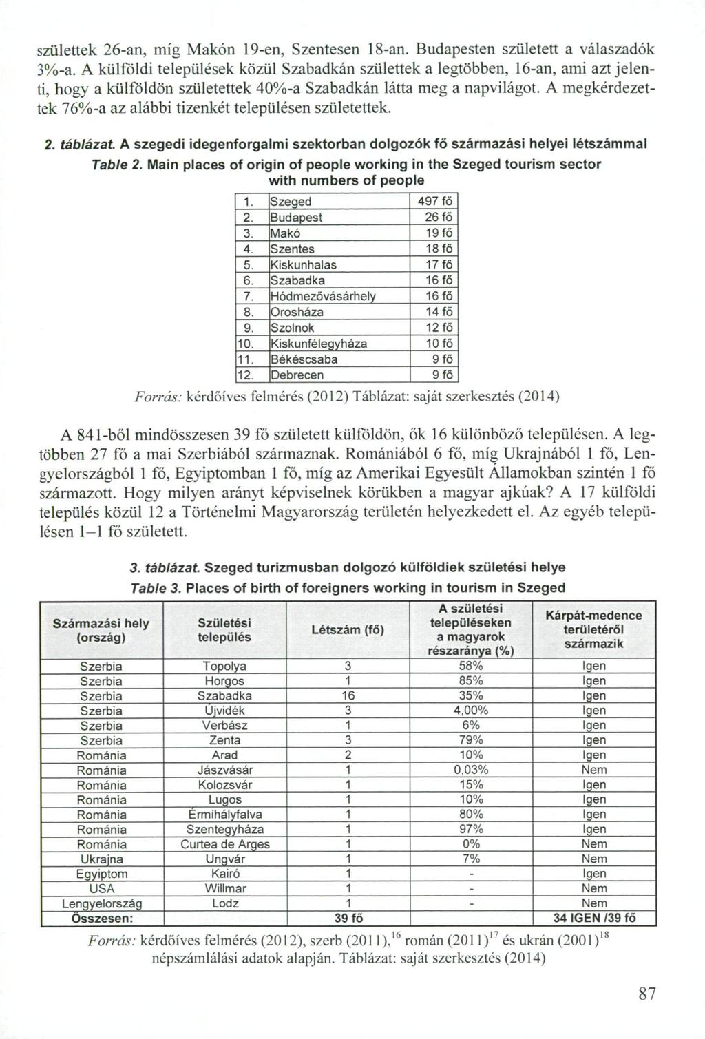 születtek 26-an, míg Makón 9-en, Szentesen 8-an. Budapesten született a válaszadók 3%-a.