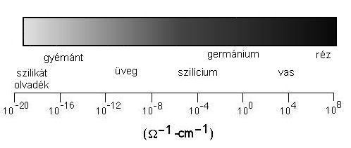 vezetés elsőfajú vezetés vezetők, félvezetők, szigetelők Szilárd