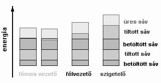 elektronok át tudnak léni a vezető sávba az energiaszintbeli