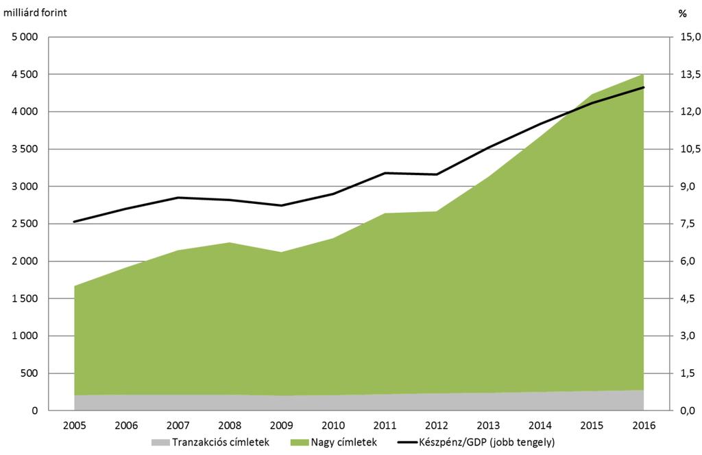 A gazdaság készpénzigénye A forgalomban lévő bankjegyállomány változása (2005-2016) A