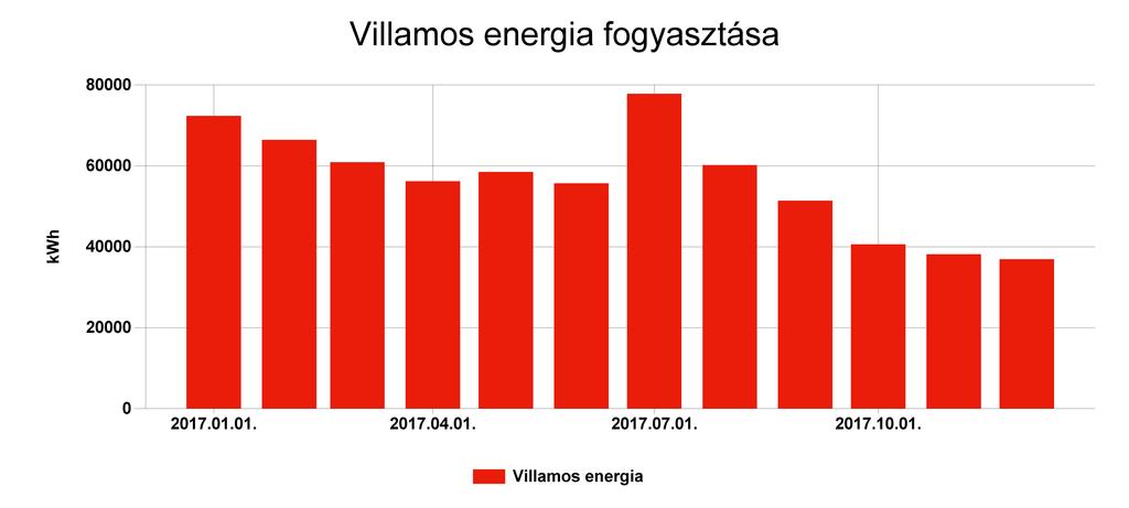 1.6 Energianemek szerinti bontás Pénzügyi ellenőrző tábla Villamos energia Fogyasztás (kwh) Ekvivalens energia fogyasztás (kwh) 2017.01. 72333 72333 26,402 1913697 2017.02. 66444 66444 24,252 1810056 2017.