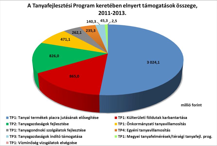 1851 db pályázatot nyújtottak be, amelyből összesen 963 pályázat részesült pozitív támogatási döntésben (1. ábra).