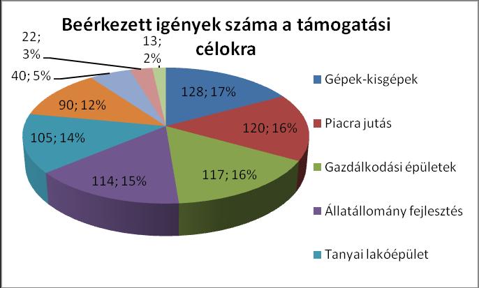ebből forráshiány miatt elutasított pályázatok száma: 89 db Visszavont pályázat 2