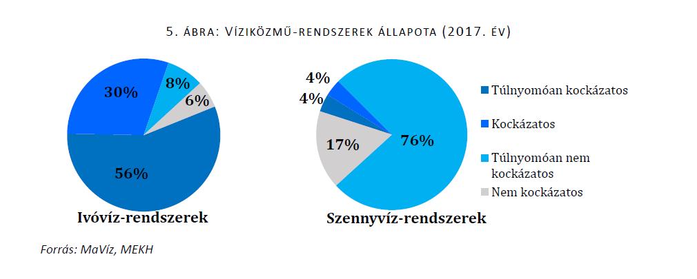 Víziközmű rendszerek állapota Magyarországon (2017 év) Ivóvíz rendszerek Szennyvíz rendszerek Túlnyomóan kockázatos