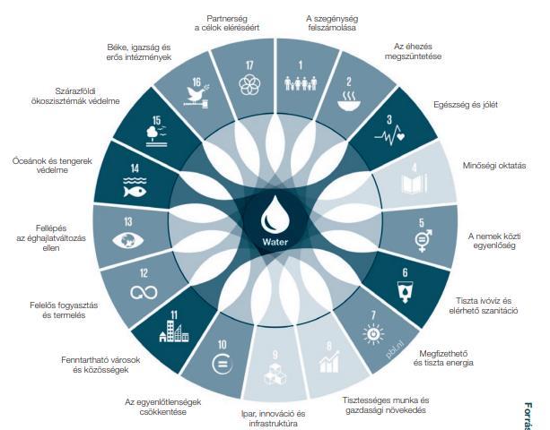 Fenntarthatóság és víz A víz kritikus szerepe a fenntartható fejlődési célok elérésében (Vízügyi Cselekvési Program ENSZ