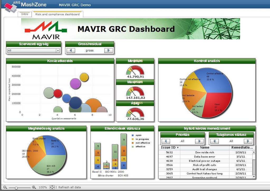 21 GRC Dashboard A megfelelő és a szükséges információ rendelkezésre