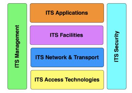 ETSI ITS-S referencia protokollverem Milyen alkalmazások viszik előre az ITS rendszereket?