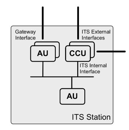 ITS infrastruktúra ITS-S modulok CCU - Communication & Control Unit ad hoc router mobile router access router access network gateway AU