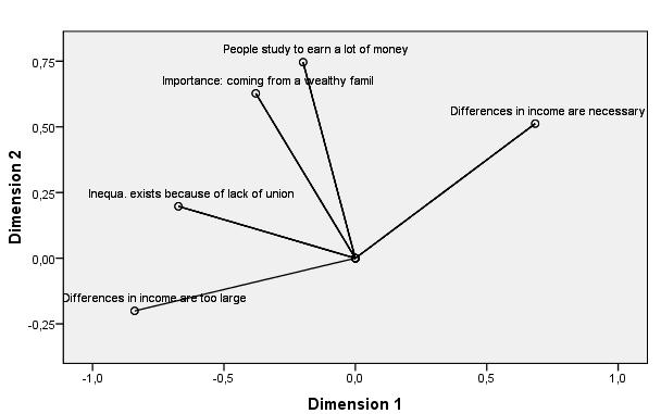 Component Loadings Component Loadings v4 Importance: coming from a wealthy famil v10 People study to earn a lot of money 1 2 -.379.627 -.199.