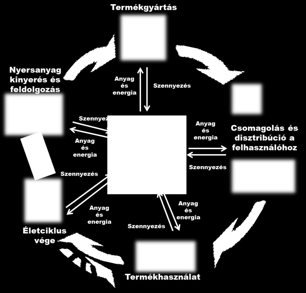 Életciklus-elemzés (LCA Life Cycle Assessment) A környezeti hatások csökkentéséhez elengedhetetlen feltétel a termék/tevékenység által előidézett környezeti hatások pontos ismerete.