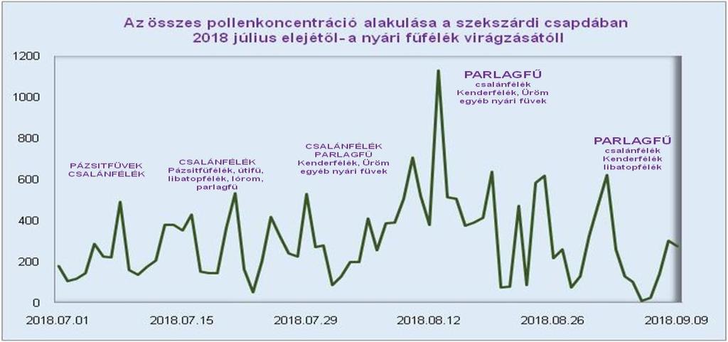 feladatunk az aerobiológiai monitor működtetése. Ezen felül kérésre, megkeresésre tájékoztatást adunk civil szervezeteknek, a helyi médiának.