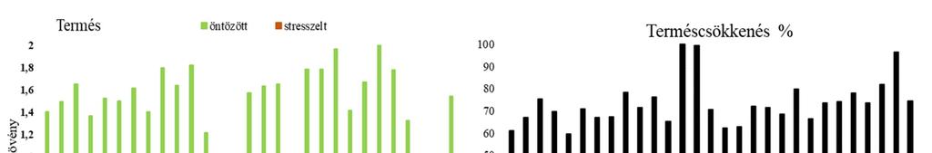 öntözött átlag =1,48g/növény stresszelt átlag=0,40g/növény SzD5%=0,34 E F 21. A-F.