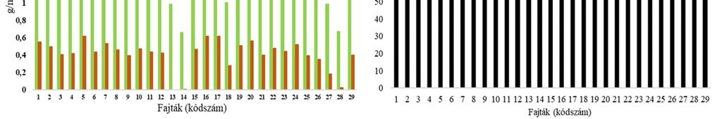 vizsgált agronómiai tulajdonságok tekintetében (A-kalászolási idő; B-földfeletti biomassza; C-növénymagasság;