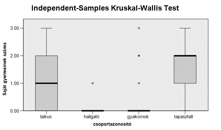 38. ábra A gyermekek száma a vizsgálati csoportokban VI.3.6.
