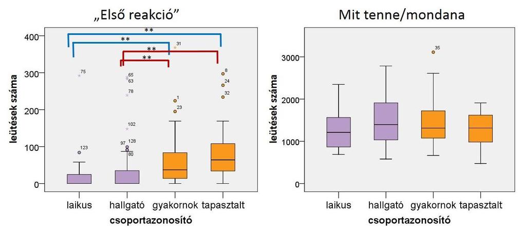 8. ábra Csoportok közti különbségek a VIP alapkódjain Összefoglalva, az alapkódok bevezetésével a nyelvi kifejezésmód különbségeinek leírása is lehetségessé vált a viselkedésszabályozási tartalmak