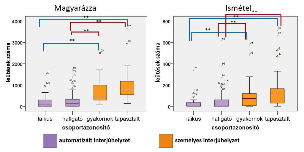 AZ I N T E R J Ú F O R M Á J A Okozott-e különbségeket a VIP válaszokban az interjú formája (személyes vagy automatizált interjúhelyzet)?