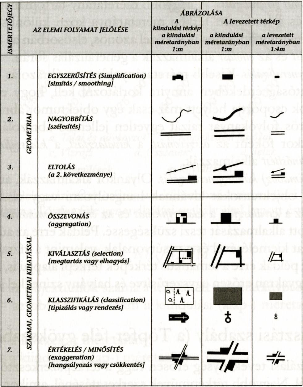 2.3.2. táblázat A kartográfiai generalizálás elemi folyamatai (Térképészet és Geoinformatika I,.