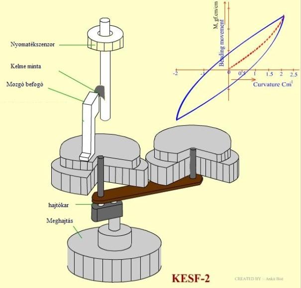 23. ábra A KES-FB2 modul [22] A központi számítógép a kapott adatokat Grosberg 1966-ban publikált [23] modellje alapján értékeli ki. 24.