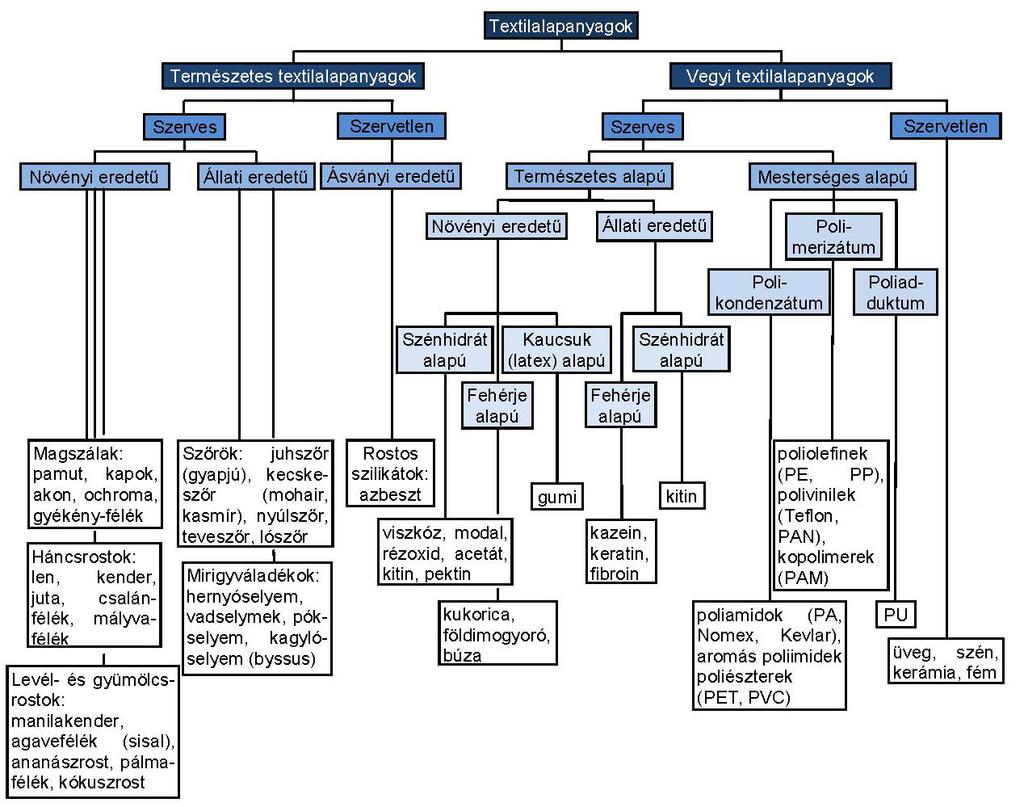 3. ábra Textilalapanyagok csoportosítása származás szerint [4] A kelmék szerkezete alapvetően a feldolgozási technológiától függ és aszerint választják