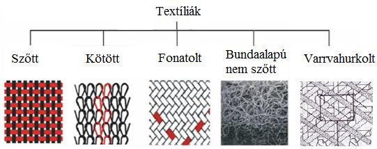 A kelmék készülhetnek közvetlenül szálakból vagy a szálakból készített szintén 1D-s fonalakból, cérnákból.