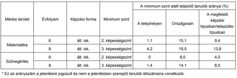 Ha egy intézményben az adott évben elvégzett mérés eredményei alapján a felmért évfolyamokra járó tanulók nem érték el az előírt minimumot, azt az iskola székhelye szerint illetékes kormányhivatal