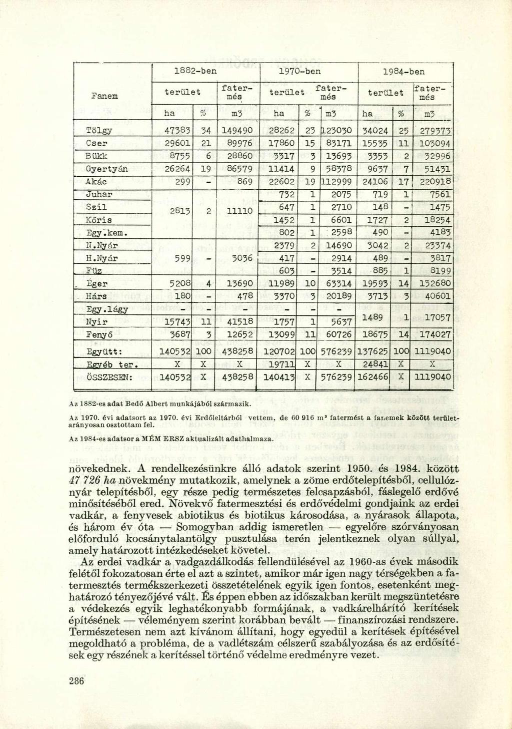 1882-ben 1970-ben 1984-ben Fanem terület fatermés terület f a t, e r " mes terület fater- ' més ha ás m3 ha % m3 ha % h3 Tölgy 47383 34 149490 28262 23 123030 34024 25 279373 Cser 29601 21 89976